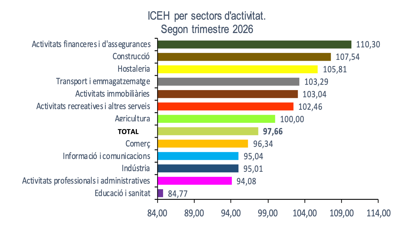 La confiança empresarial a Andorra ha disminuït un 3,95% 