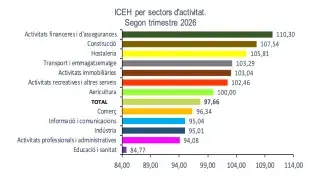La confiança empresarial a Andorra ha disminuït un 3,95% 